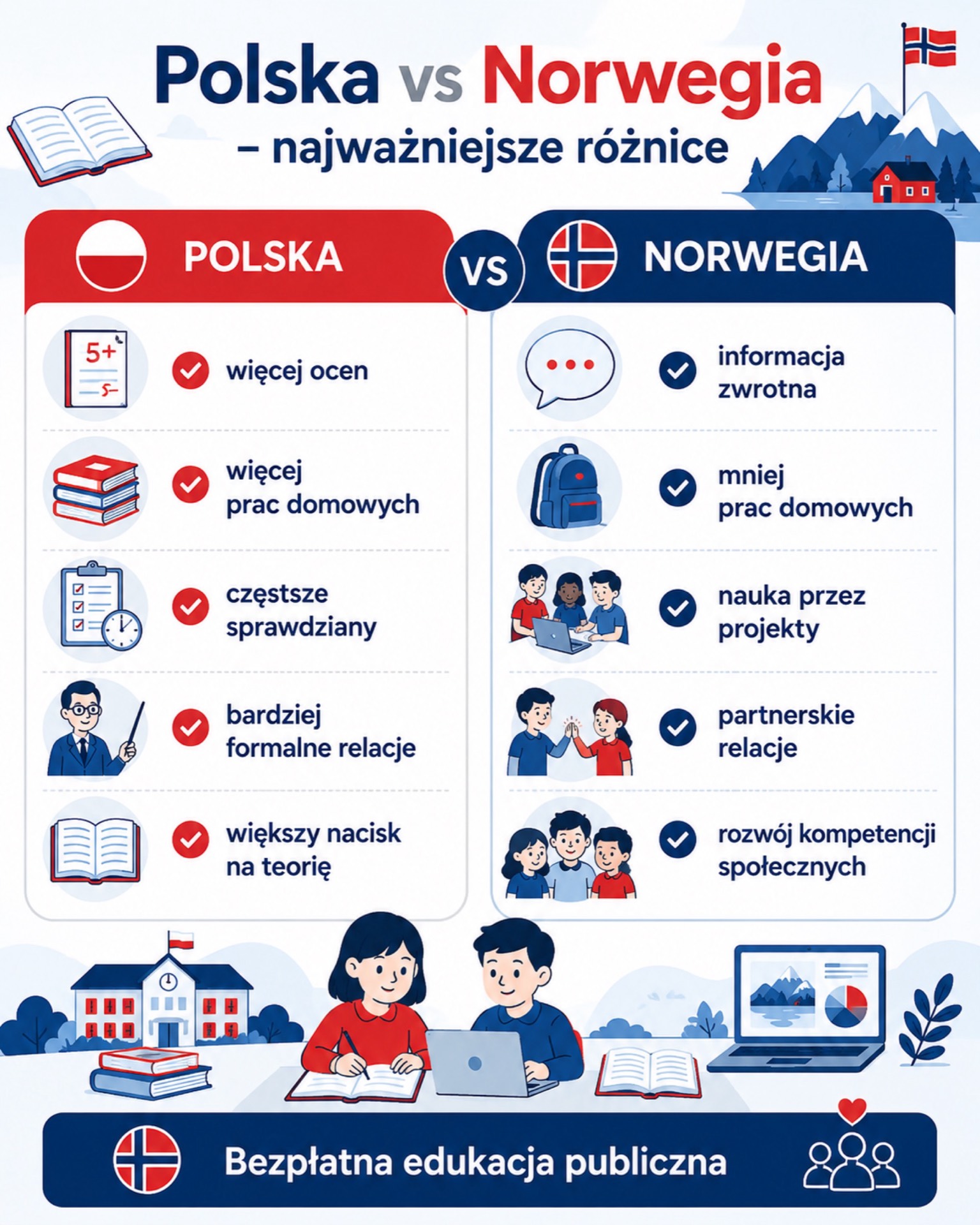 Schemat systemu edukacji w Norwegii